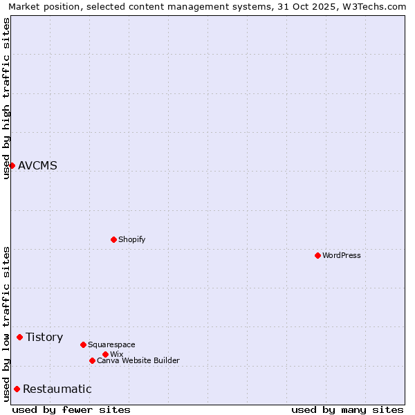 Market position of Tistory vs. Restaumatic vs. AVCMS
