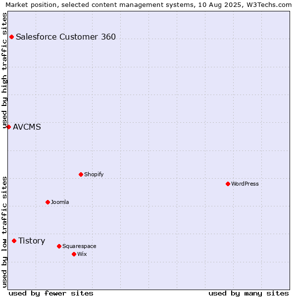 Market position of Tistory vs. Salesforce Customer 360 vs. AVCMS