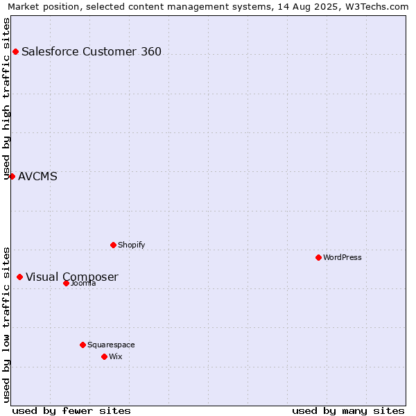 Market position of Visual Composer vs. Salesforce Customer 360 vs. AVCMS