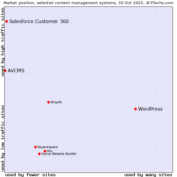 Market position of WordPress vs. Salesforce Customer 360 vs. AVCMS