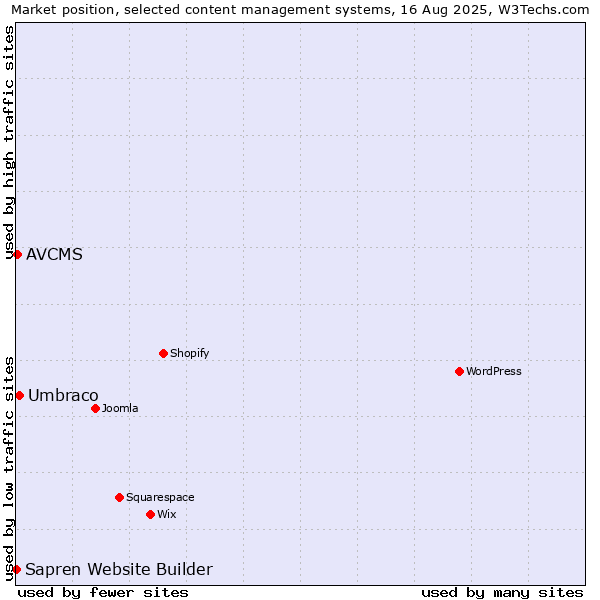 Market position of Umbraco vs. AVCMS vs. Sapren Website Builder
