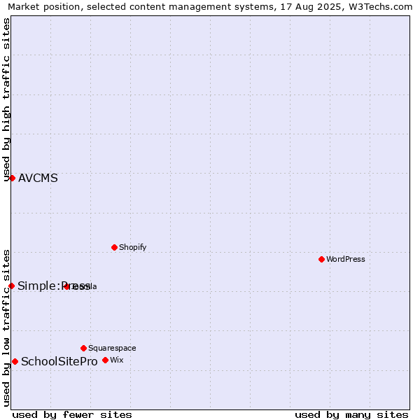 Market position of SchoolSitePro vs. AVCMS vs. Simple:Press