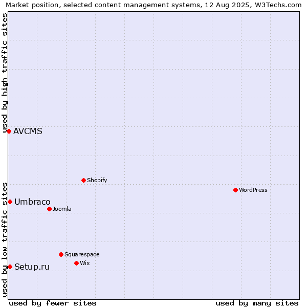 Market position of Umbraco vs. Setup.ru vs. AVCMS