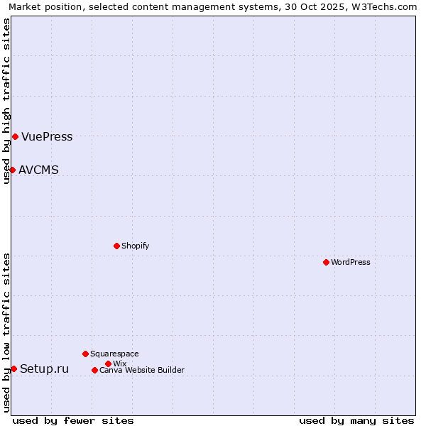 Market position of VuePress vs. Setup.ru vs. AVCMS