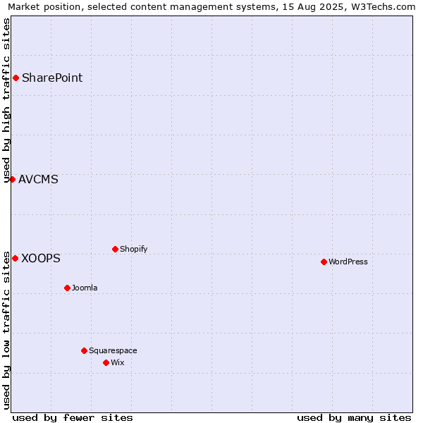 Market position of SharePoint vs. XOOPS vs. AVCMS