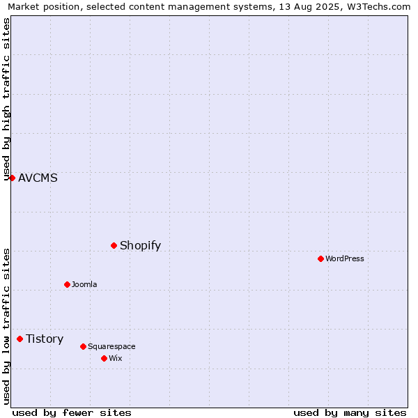 Market position of Shopify vs. Tistory vs. AVCMS