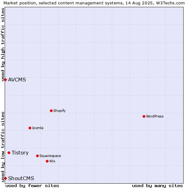 Market position of Tistory vs. AVCMS vs. ShoutCMS