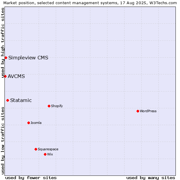 Market position of Statamic vs. Simpleview CMS vs. AVCMS