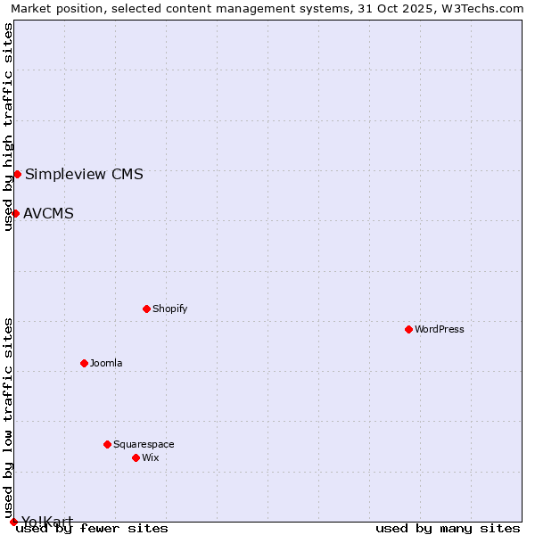Market position of Simpleview CMS vs. AVCMS vs. Yo!Kart