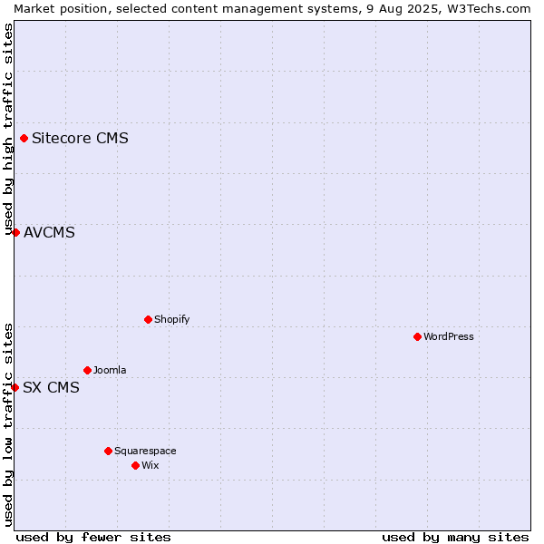 Market position of Sitecore CMS vs. AVCMS vs. SX CMS
