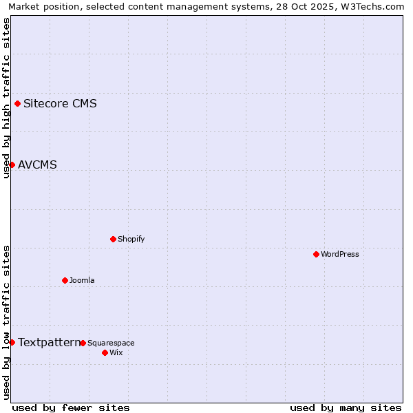Market position of Sitecore CMS vs. Textpattern vs. AVCMS