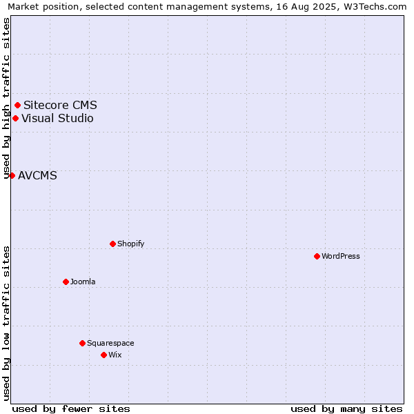 Market position of Sitecore CMS vs. Visual Studio vs. AVCMS