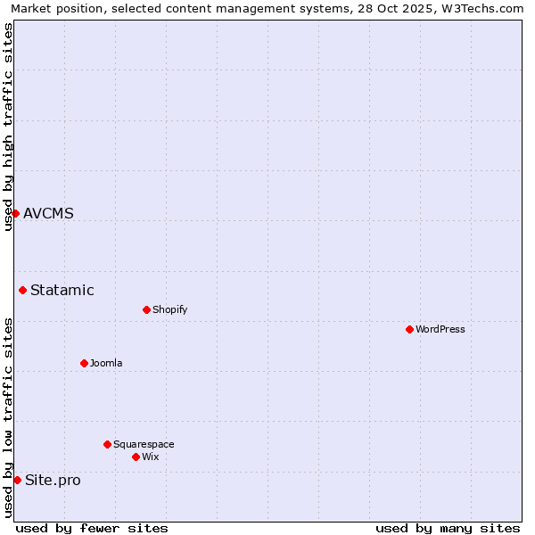 Market position of Statamic vs. Site.pro vs. AVCMS