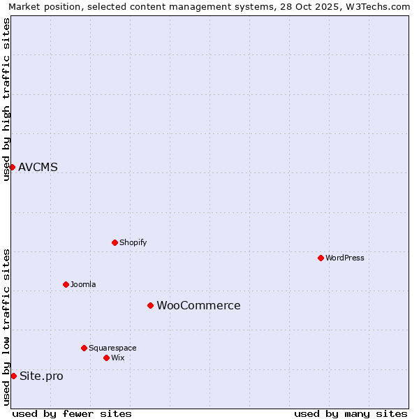 Market position of WooCommerce vs. Site.pro vs. AVCMS
