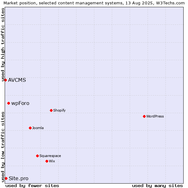 Market position of wpForo vs. Site.pro vs. AVCMS
