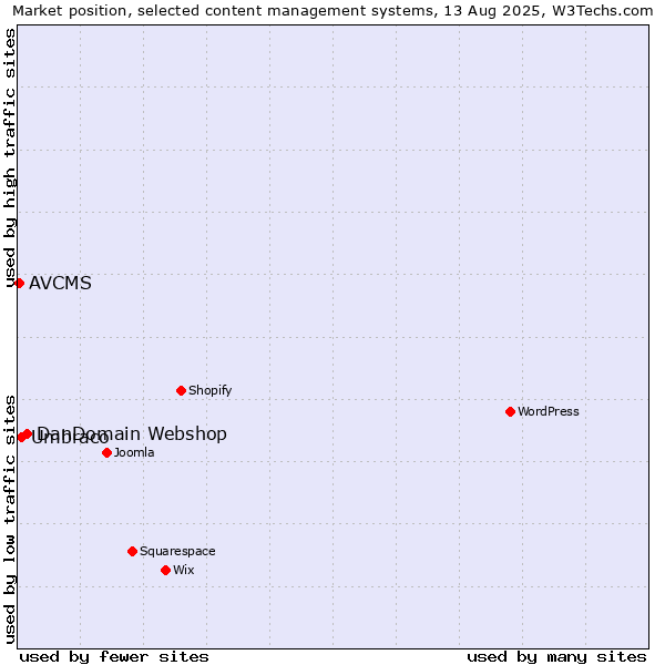 Market position of DanDomain Webshop vs. Umbraco vs. AVCMS