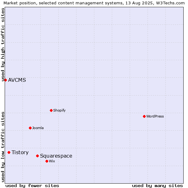 Market position of Squarespace vs. Tistory vs. AVCMS
