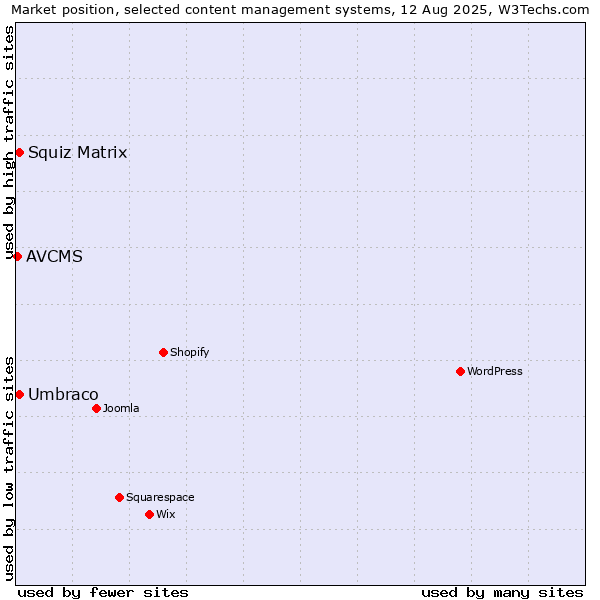 Market position of Umbraco vs. Squiz Matrix vs. AVCMS