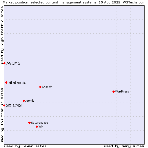 Market position of Statamic vs. AVCMS vs. SX CMS