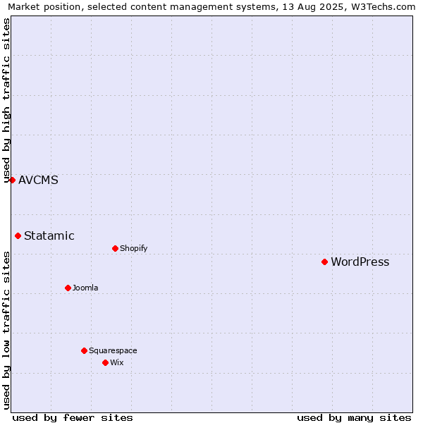 Market position of WordPress vs. Statamic vs. AVCMS