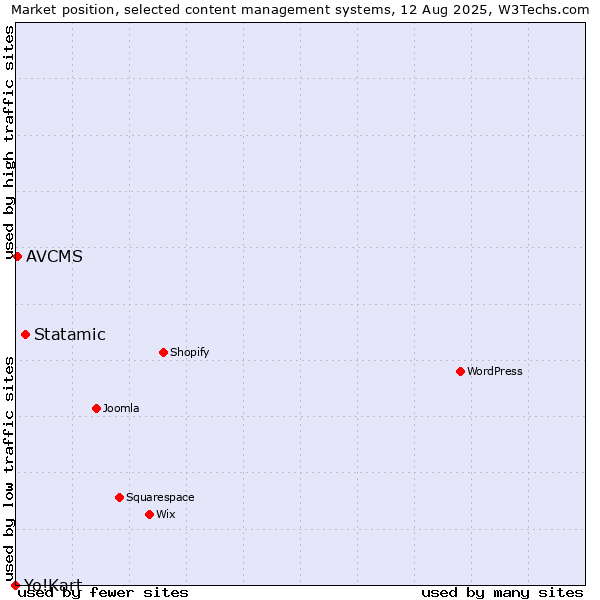 Market position of Statamic vs. AVCMS vs. Yo!Kart