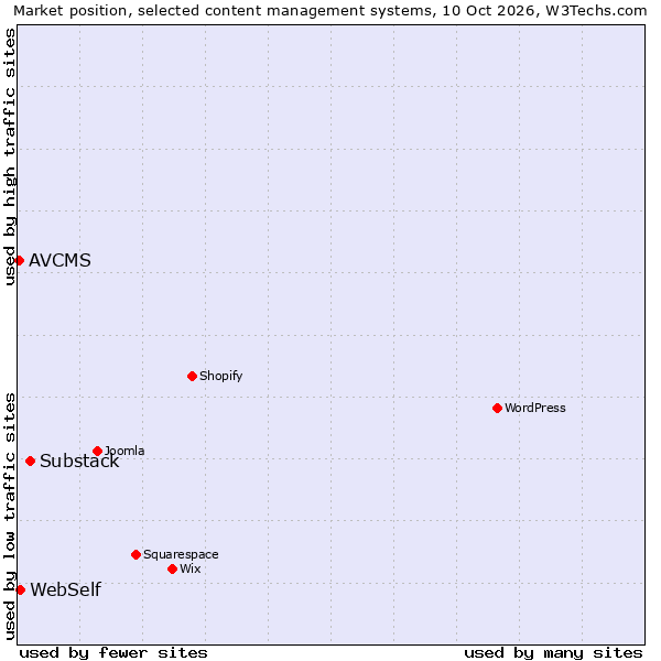 Market position of Substack vs. WebSelf vs. AVCMS