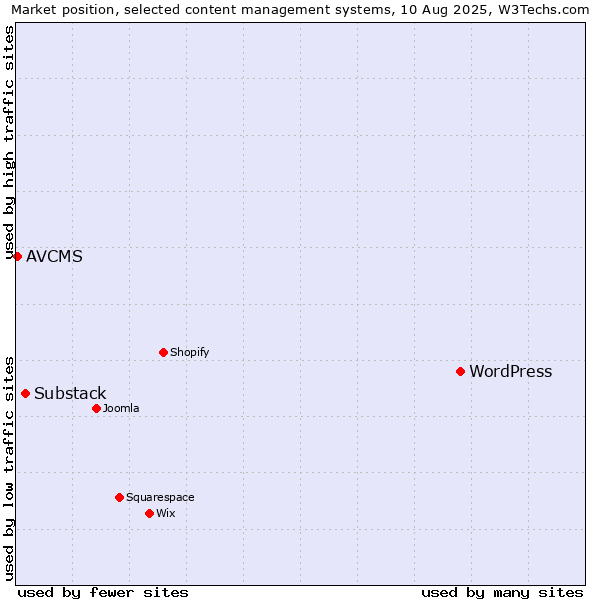 Market position of WordPress vs. Substack vs. AVCMS