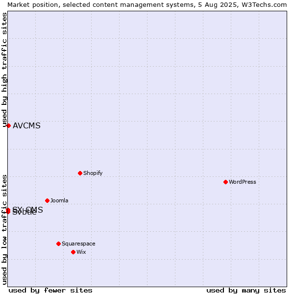 Market position of AVCMS vs. Svbtle vs. SX CMS