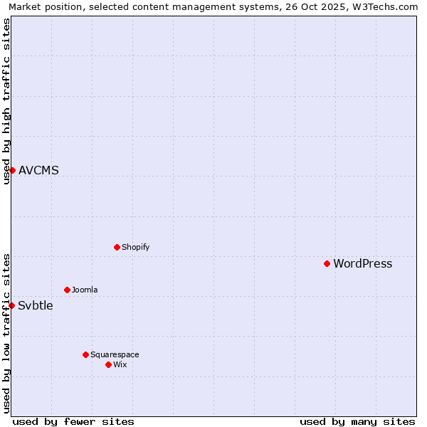 Market position of WordPress vs. AVCMS vs. Svbtle