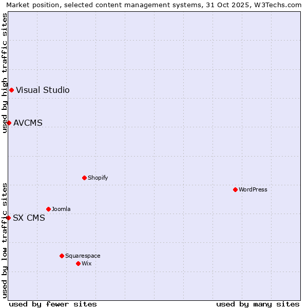 Market position of Visual Studio vs. AVCMS vs. SX CMS