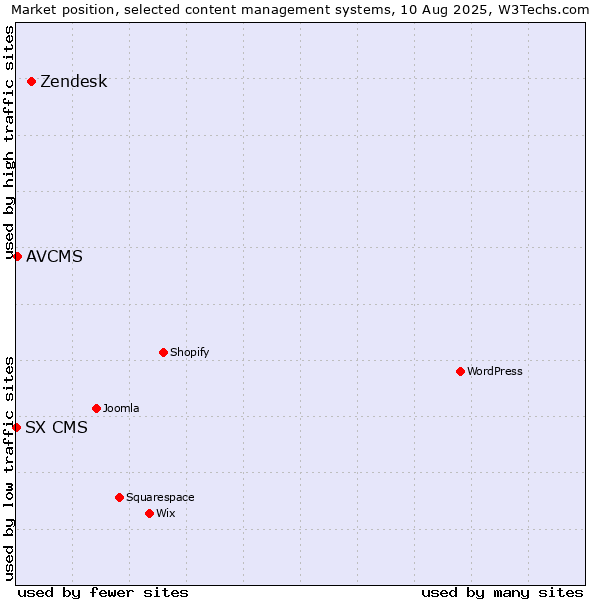 Market position of Zendesk vs. AVCMS vs. SX CMS
