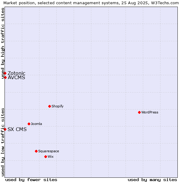 Market position of AVCMS vs. Zotonic vs. SX CMS