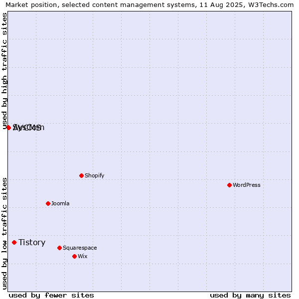 Market position of Tistory vs. AVCMS vs. SysCom