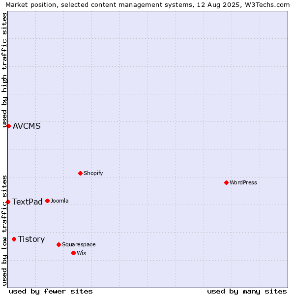 Market position of Tistory vs. AVCMS vs. TextPad