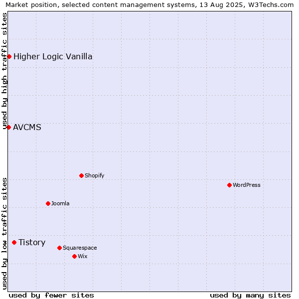 Market position of Tistory vs. Higher Logic Vanilla vs. AVCMS