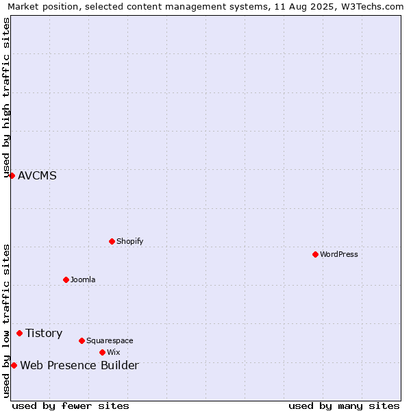 Market position of Tistory vs. Web Presence Builder vs. AVCMS
