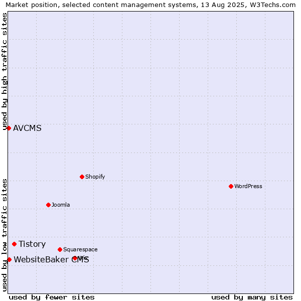 Market position of Tistory vs. WebsiteBaker CMS vs. AVCMS