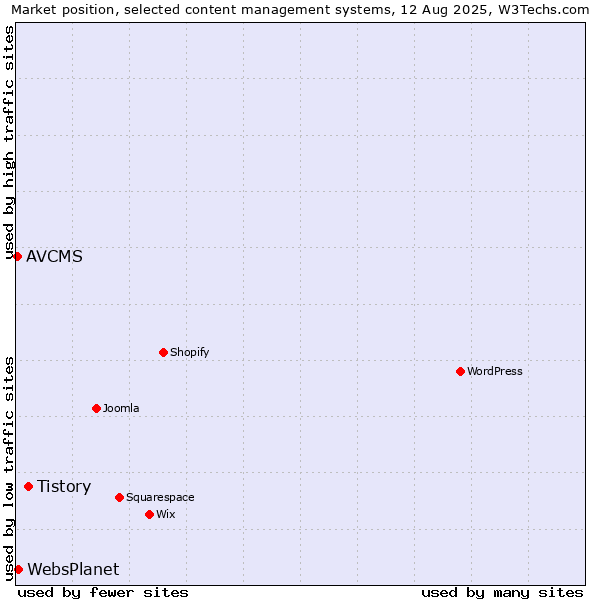 Market position of Tistory vs. WebsPlanet vs. AVCMS