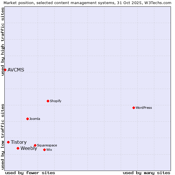 Market position of Weebly vs. Tistory vs. AVCMS