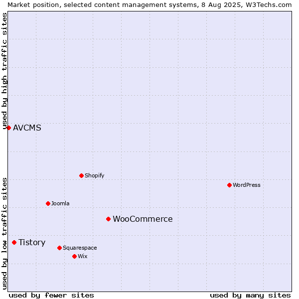 Market position of WooCommerce vs. Tistory vs. AVCMS