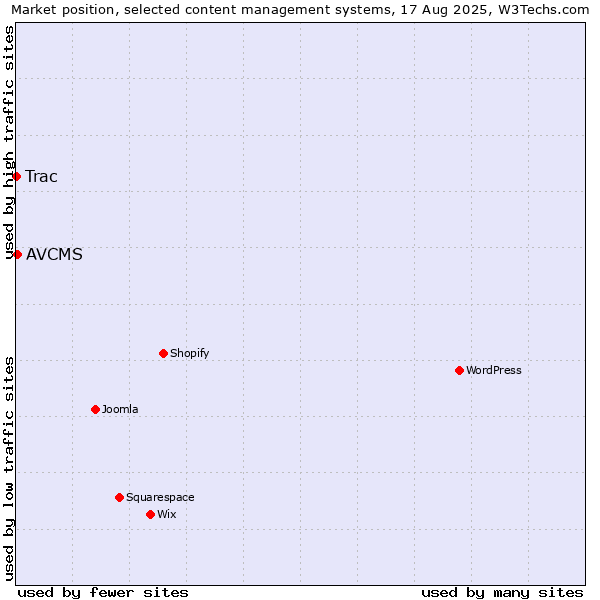 Market position of AVCMS vs. Trac