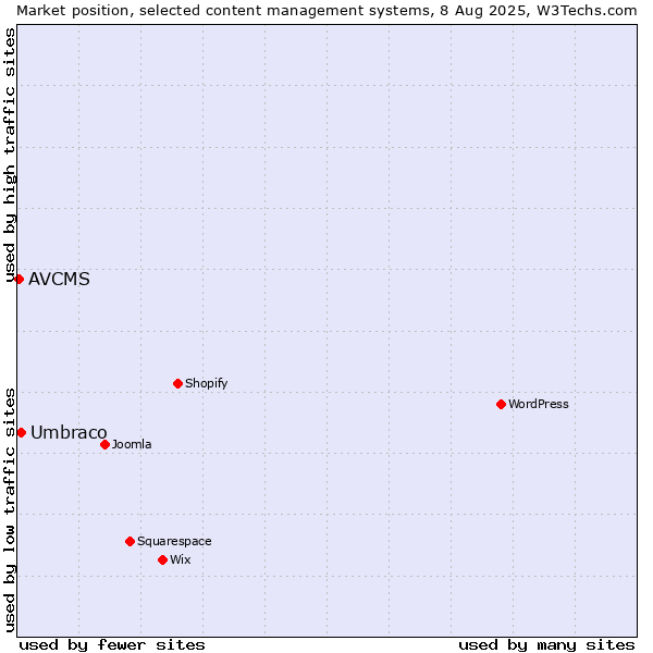 Market position of Umbraco vs. AVCMS