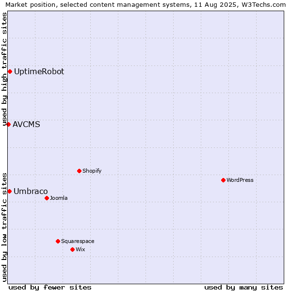 Market position of UptimeRobot vs. Umbraco vs. AVCMS