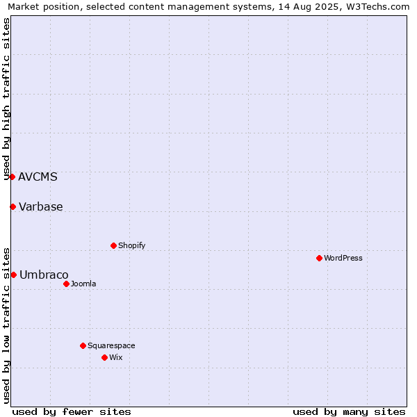 Market position of Umbraco vs. Varbase vs. AVCMS