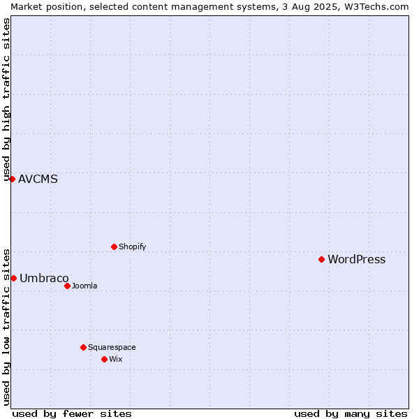 Market position of WordPress vs. Umbraco vs. AVCMS