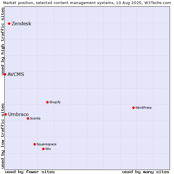 Market position of Zendesk vs. Umbraco vs. AVCMS