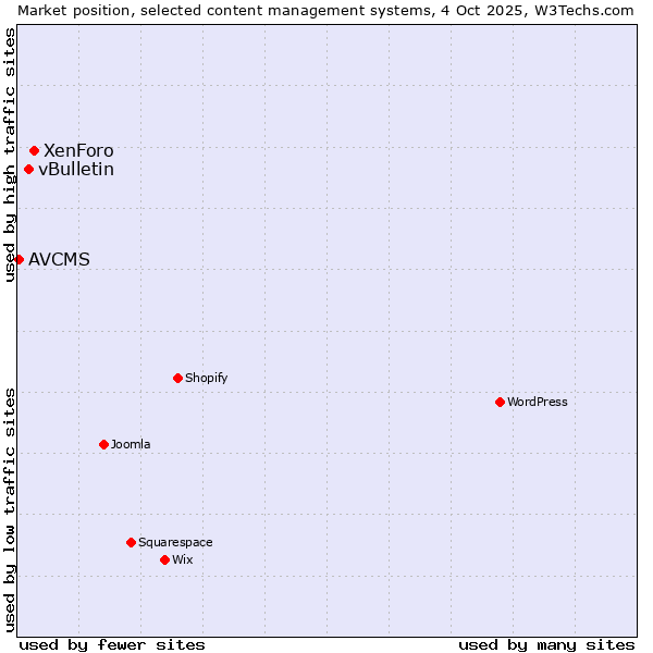 Market position of XenForo vs. vBulletin vs. AVCMS