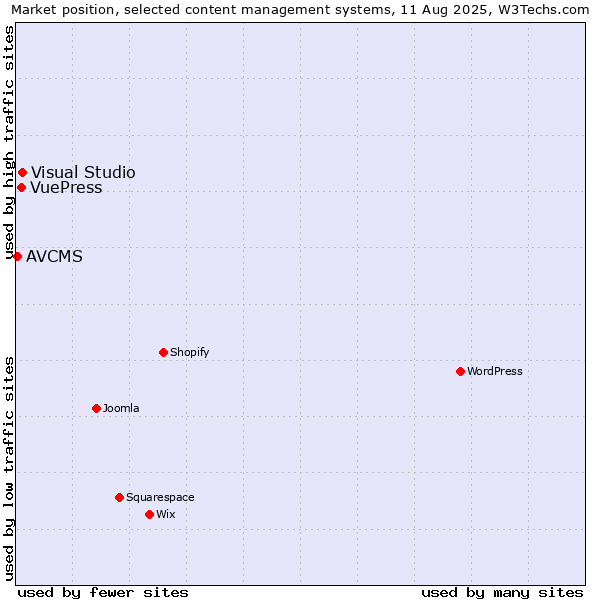 Market position of Visual Studio vs. VuePress vs. AVCMS