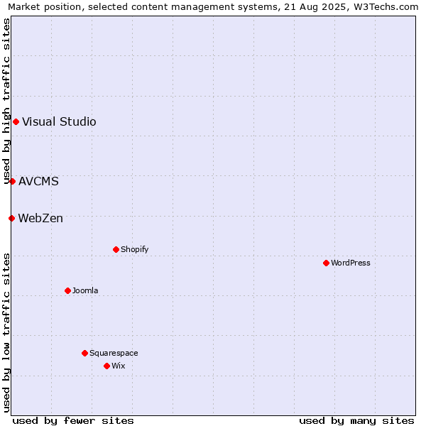 Market position of Visual Studio vs. AVCMS vs. WebZen