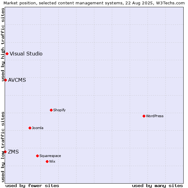 Market position of Visual Studio vs. AVCMS vs. ZMS